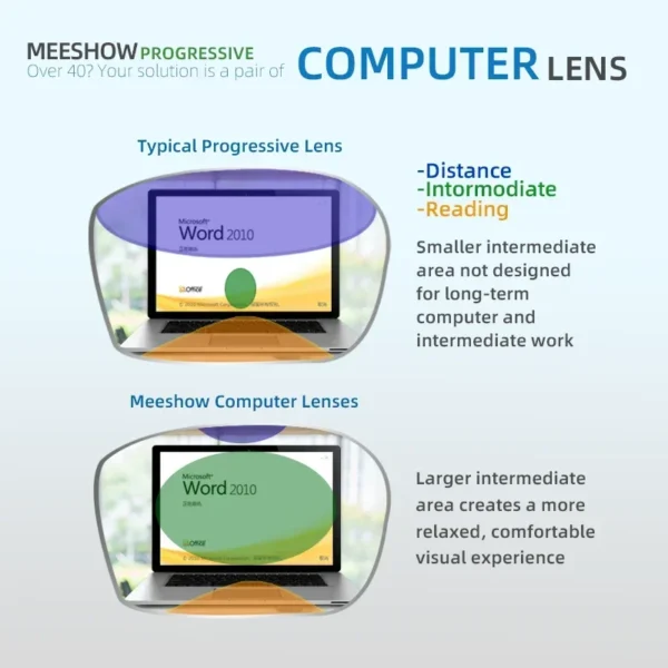 1.56 1.60 1.67 Progressive lenses Office multifocus Lenses with Wide sight intermediate Distance business custom optical Lens - Image 3